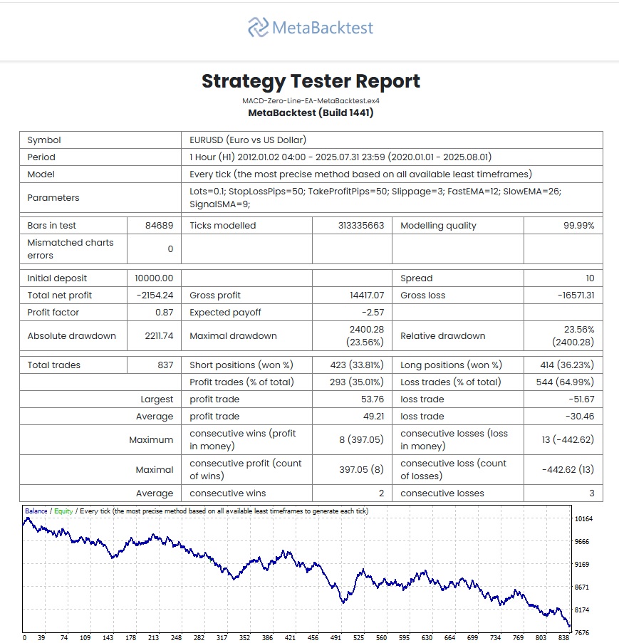 the MACD Zero Line Strategy Backtest EURUSD-H1