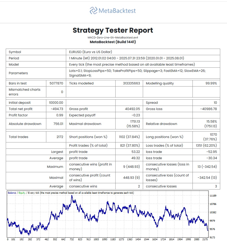the MACD Zero Line Strategy Backtest EURUSD-M1