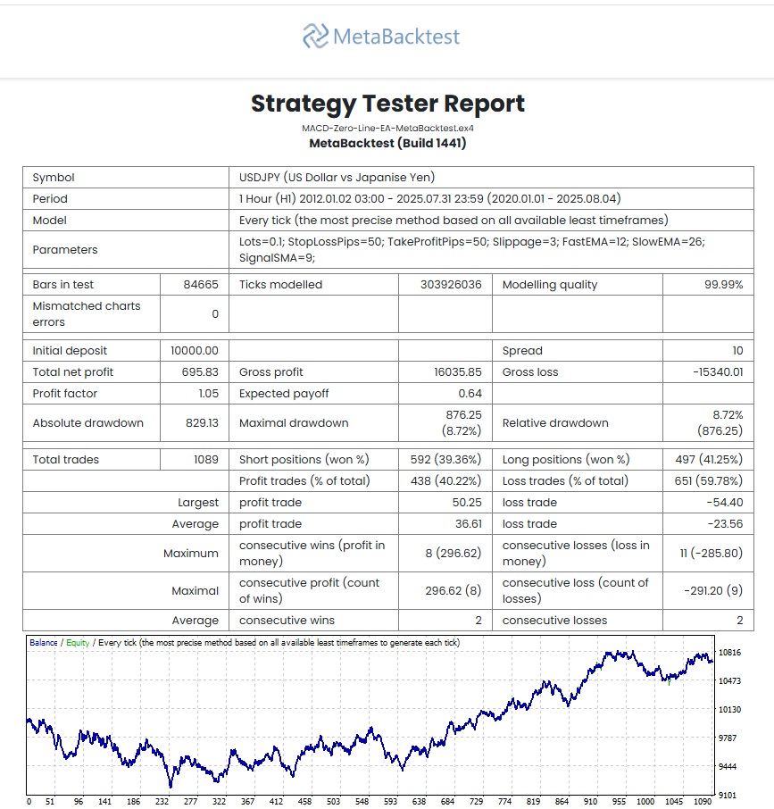 the MACD Zero Line Strategy Backtest USDJPY-H1