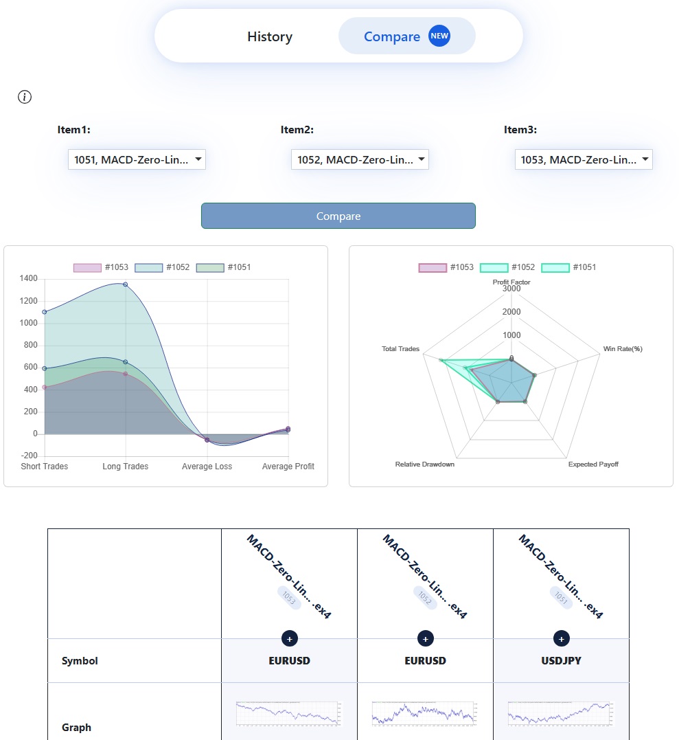 the MACD Zero Line Strategy Backtest comparison EURUSD USDJPY M1-H1