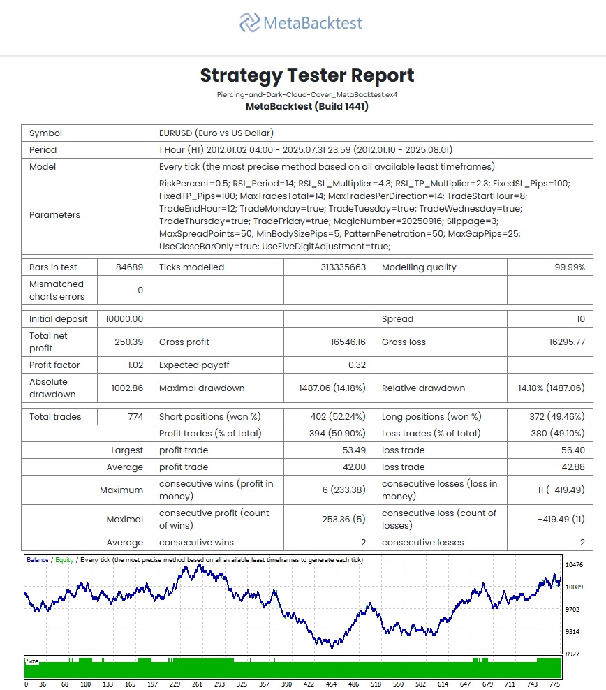 Piercing and Dark Cloud EURUSD-H1 - MetaBacktest
