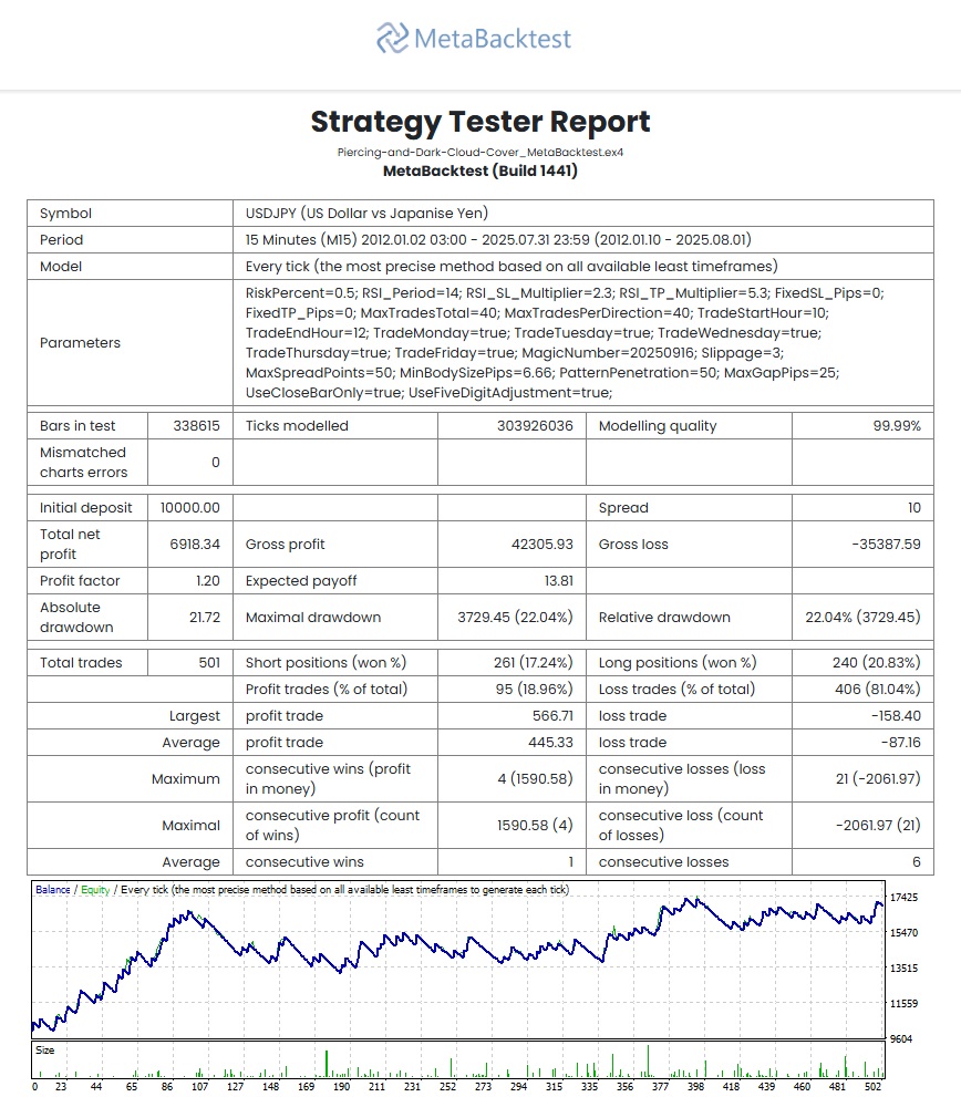 Piercing and Dark Cloud USDJPY-M15 - MetaBacktest